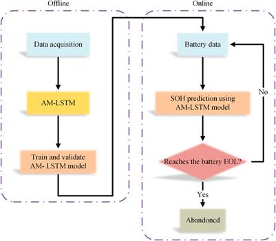 A novel state-of-health prediction method based on long short-term memory network with attention mechanism for lithium-ion battery